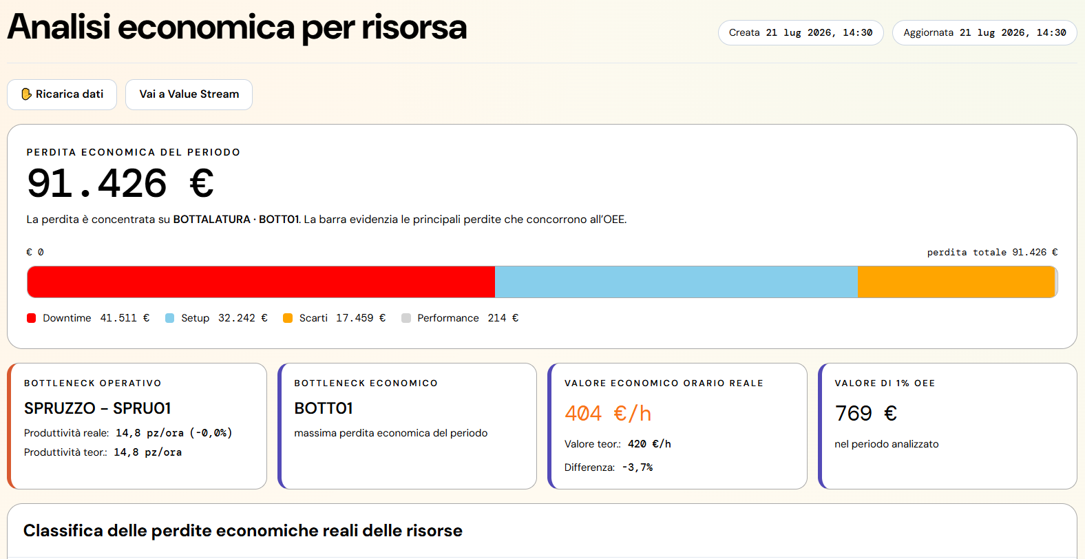 Analisi economica per risorsa in Margin Driver: perdita economica del periodo e classifica delle perdite